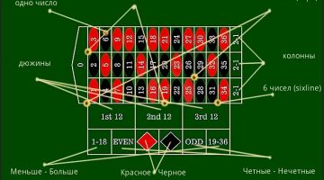 Как выиграть в рулетку в онлайн казино
